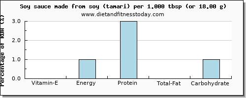 vitamin e and nutritional content in soy sauce